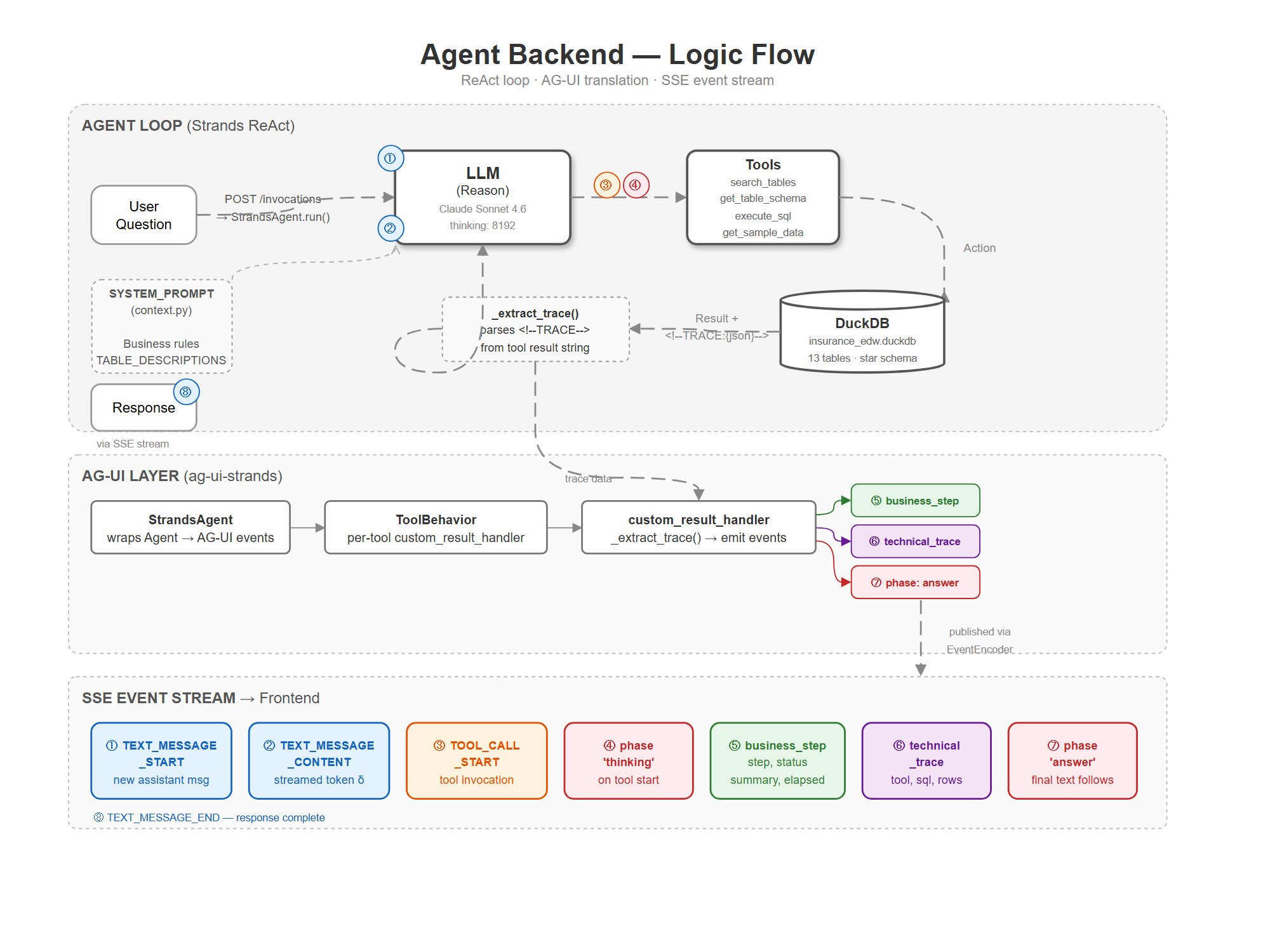 Agent logic flow — ReAct loop, tool dispatch, AG-UI event stream