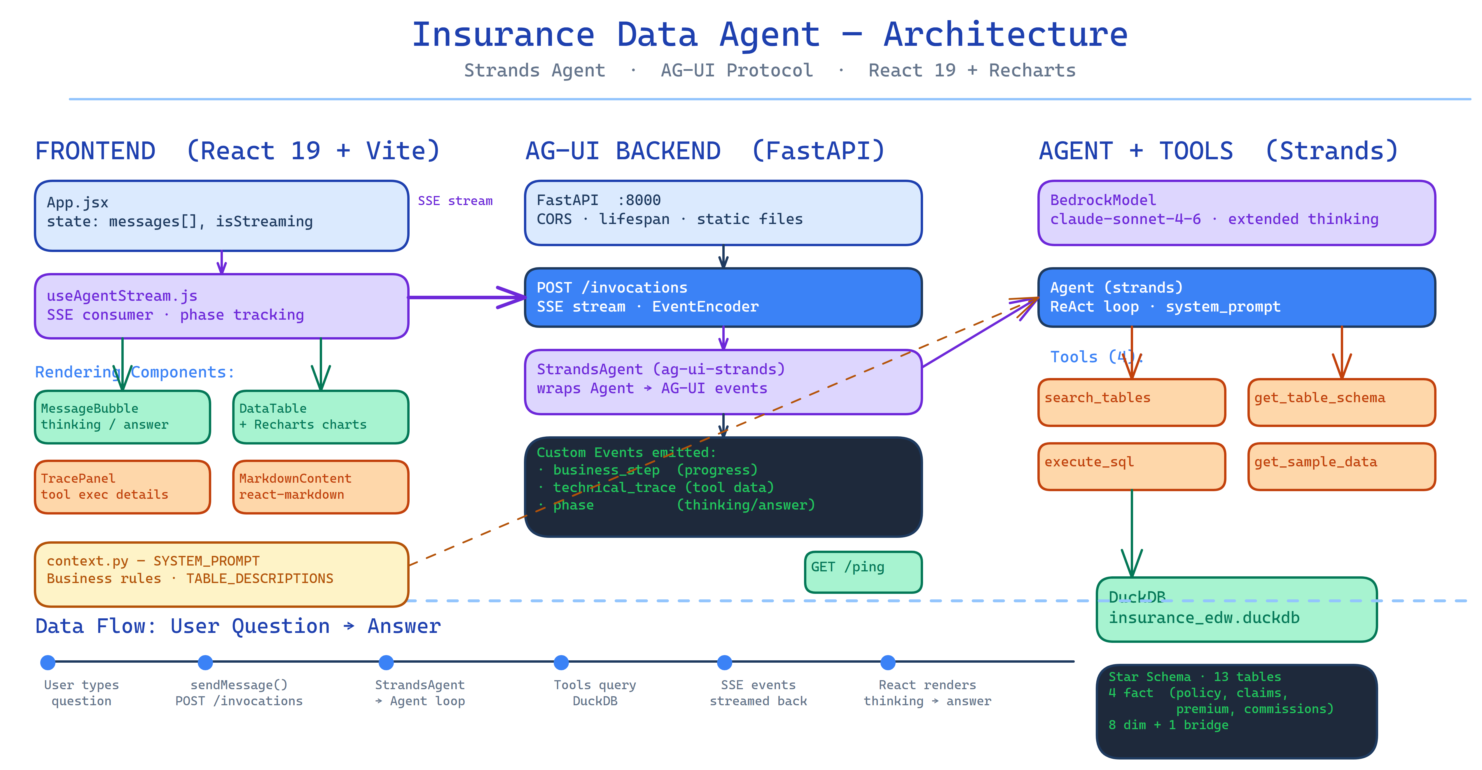 Architecture overview — Strands Agent, AG-UI Protocol, React frontend