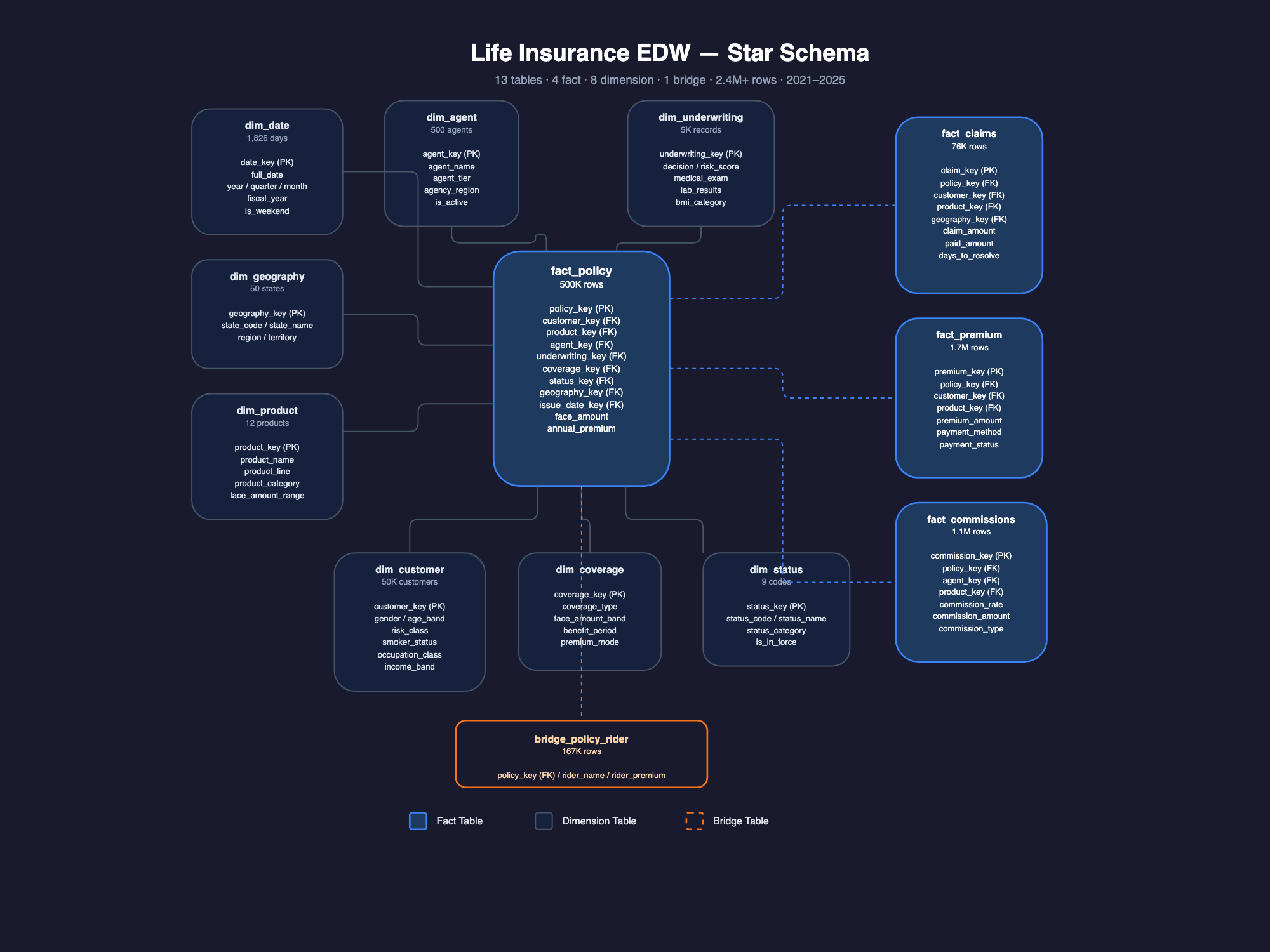 Star schema — 13 tables, 4 fact, 8 dimension, 1 bridge